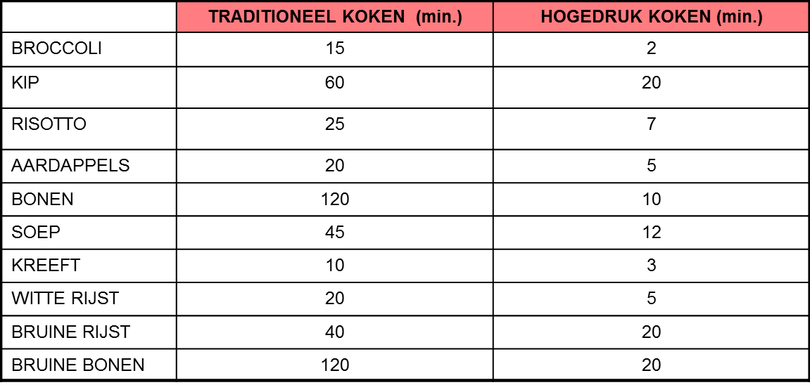 Snelkookpan en Snel Koken